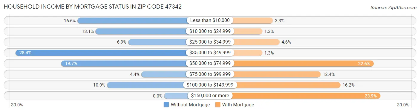 Household Income by Mortgage Status in Zip Code 47342