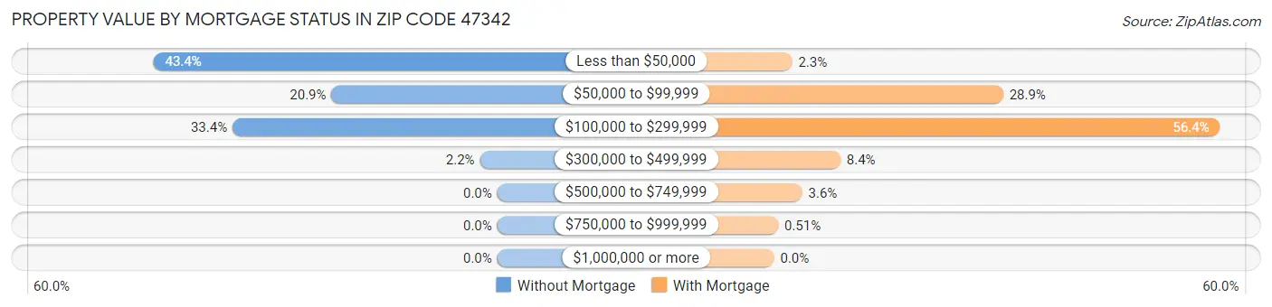 Property Value by Mortgage Status in Zip Code 47342