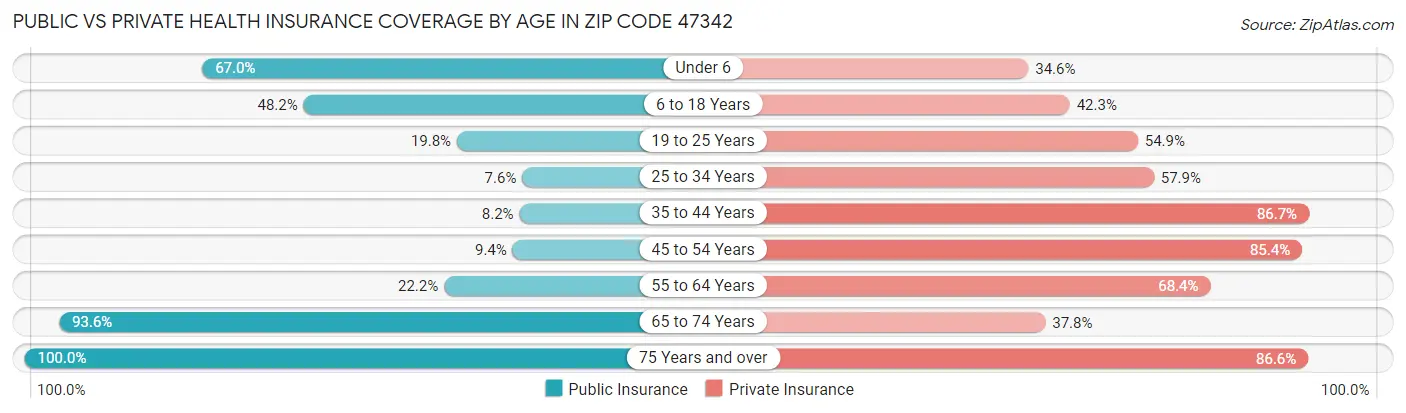 Public vs Private Health Insurance Coverage by Age in Zip Code 47342
