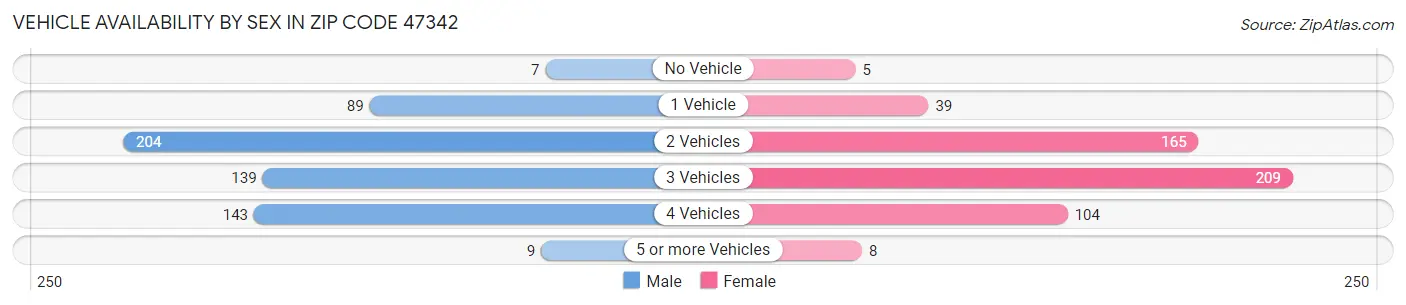 Vehicle Availability by Sex in Zip Code 47342