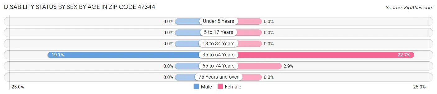 Disability Status by Sex by Age in Zip Code 47344