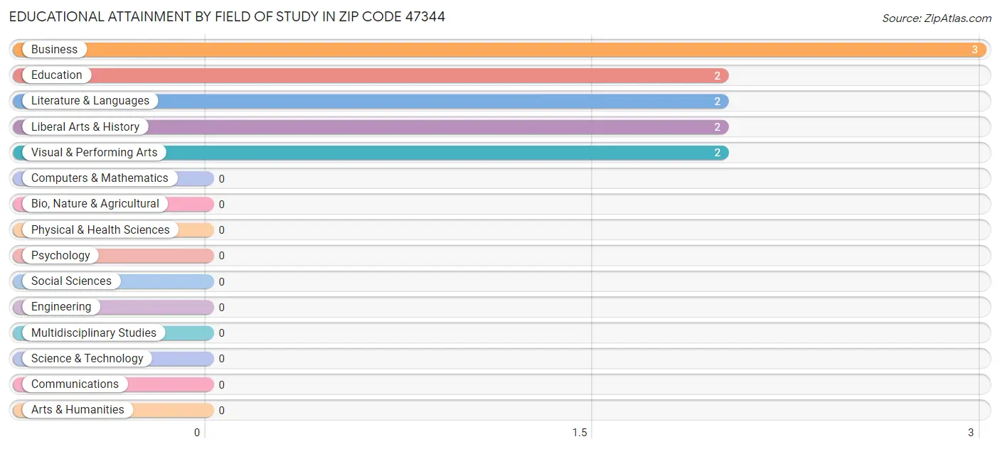 Educational Attainment by Field of Study in Zip Code 47344
