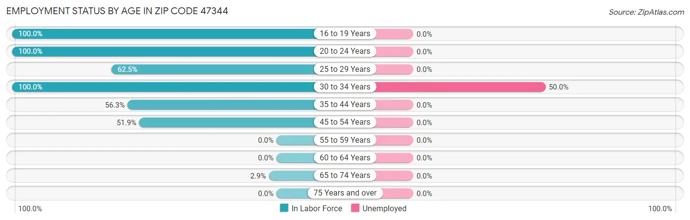 Employment Status by Age in Zip Code 47344