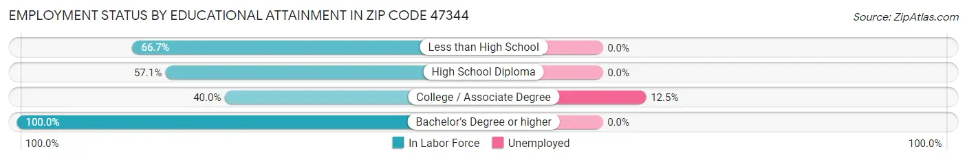 Employment Status by Educational Attainment in Zip Code 47344