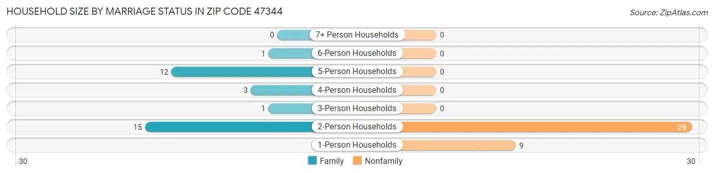 Household Size by Marriage Status in Zip Code 47344