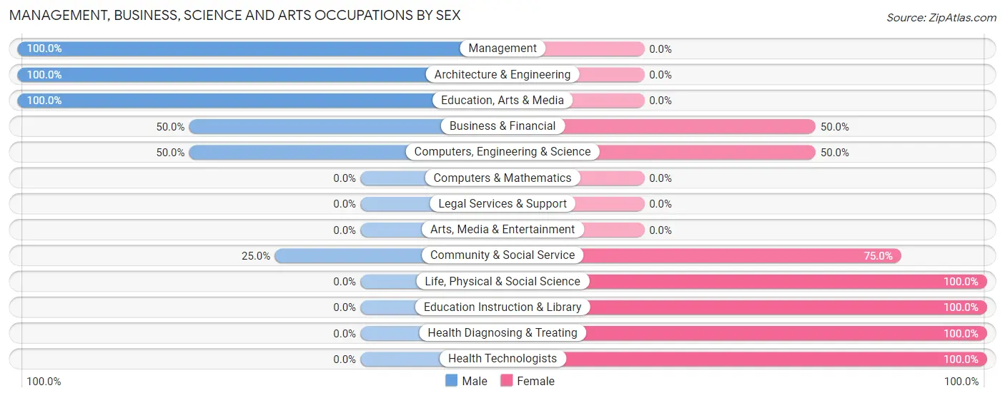 Management, Business, Science and Arts Occupations by Sex in Zip Code 47344