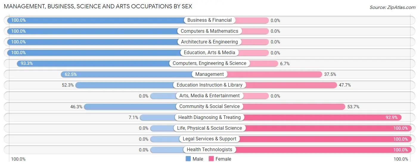 Management, Business, Science and Arts Occupations by Sex in Zip Code 47345