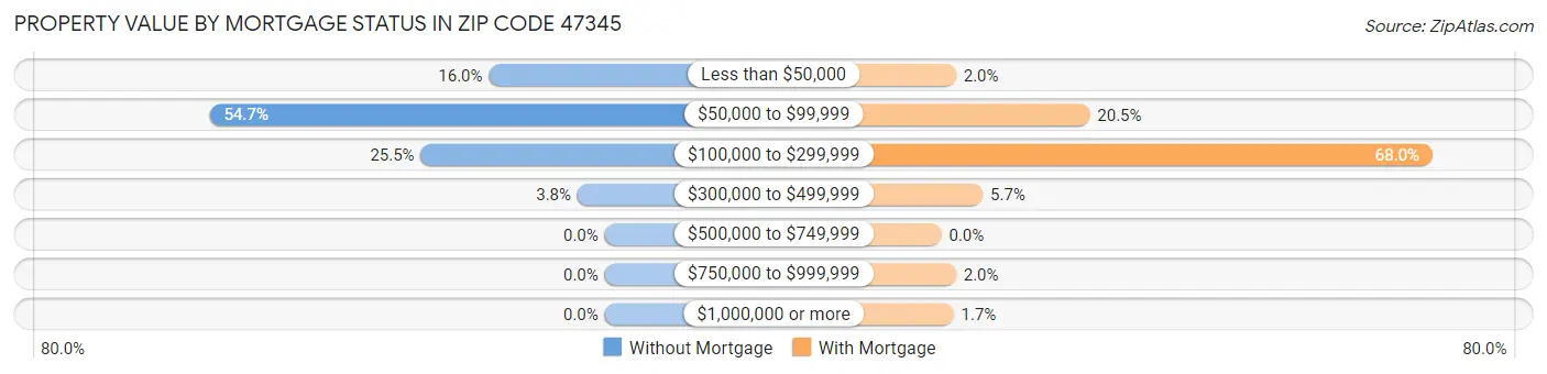 Property Value by Mortgage Status in Zip Code 47345