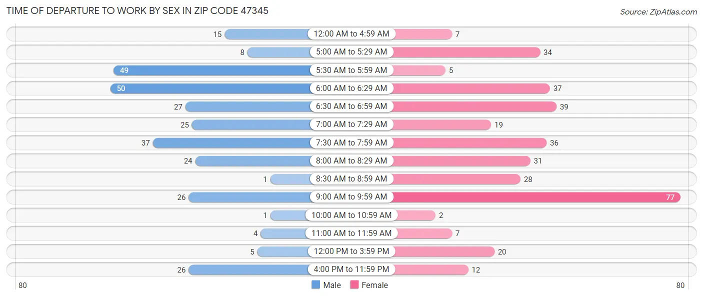 Time of Departure to Work by Sex in Zip Code 47345