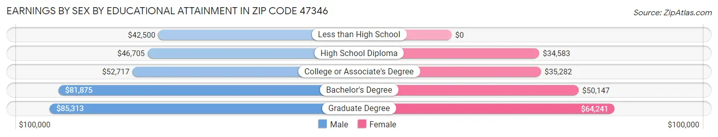 Earnings by Sex by Educational Attainment in Zip Code 47346