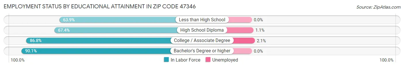 Employment Status by Educational Attainment in Zip Code 47346