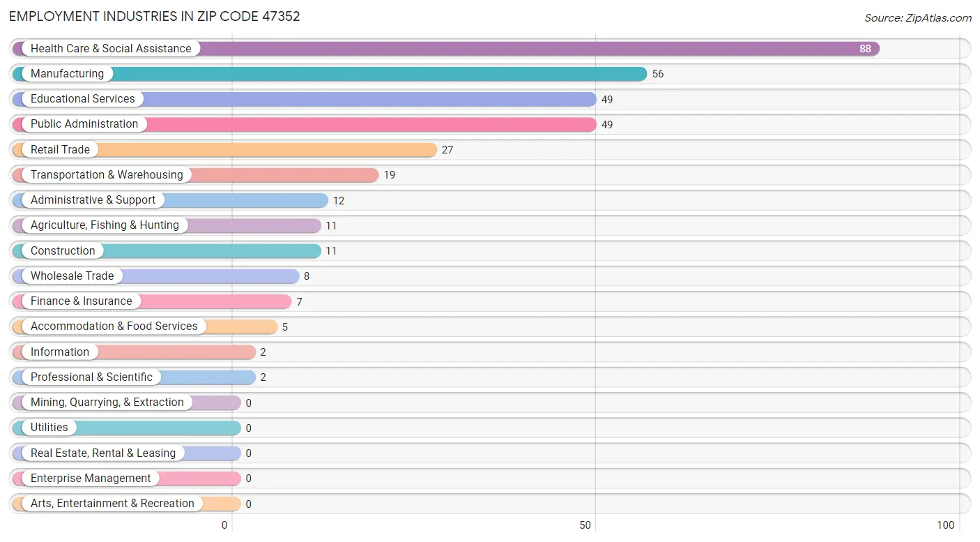 Employment Industries in Zip Code 47352