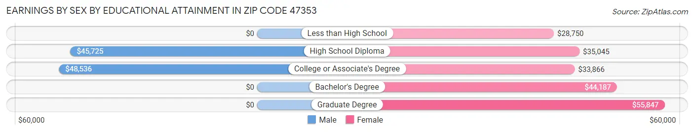 Earnings by Sex by Educational Attainment in Zip Code 47353