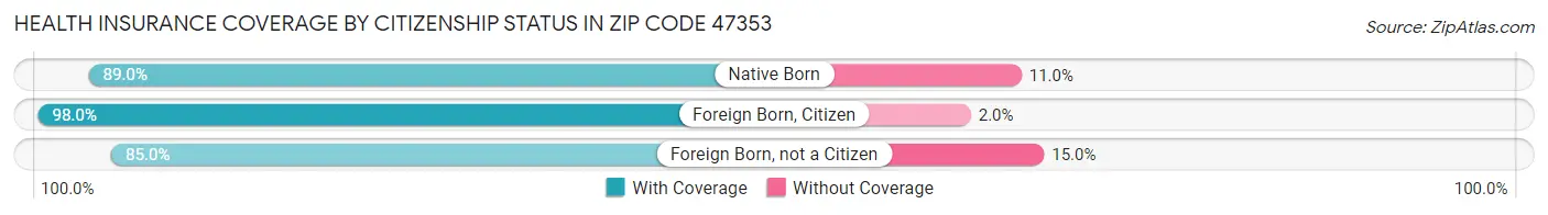 Health Insurance Coverage by Citizenship Status in Zip Code 47353