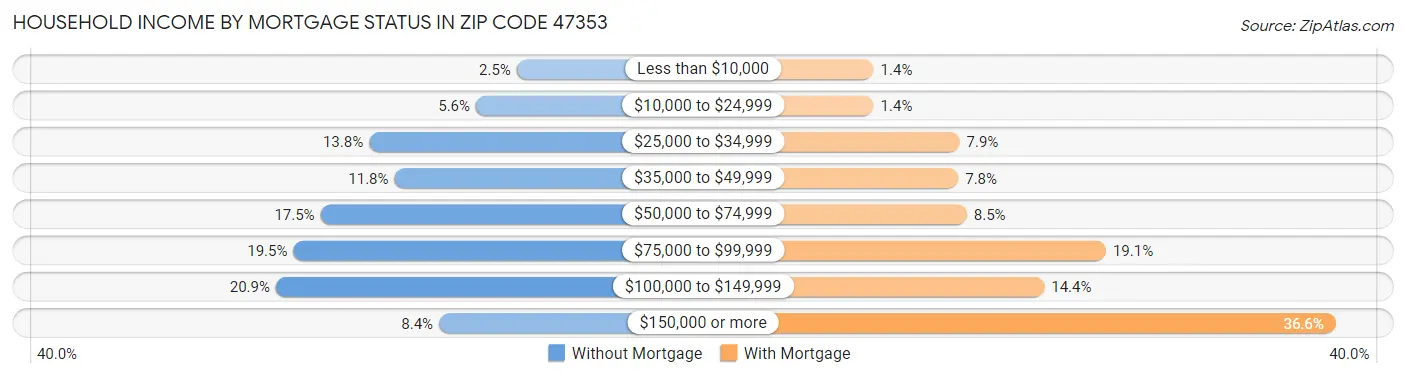 Household Income by Mortgage Status in Zip Code 47353