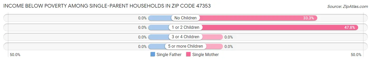 Income Below Poverty Among Single-Parent Households in Zip Code 47353