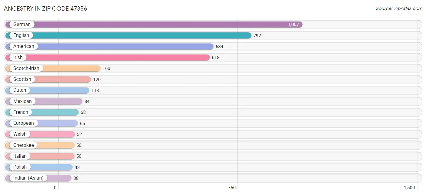 Ancestry in Zip Code 47356