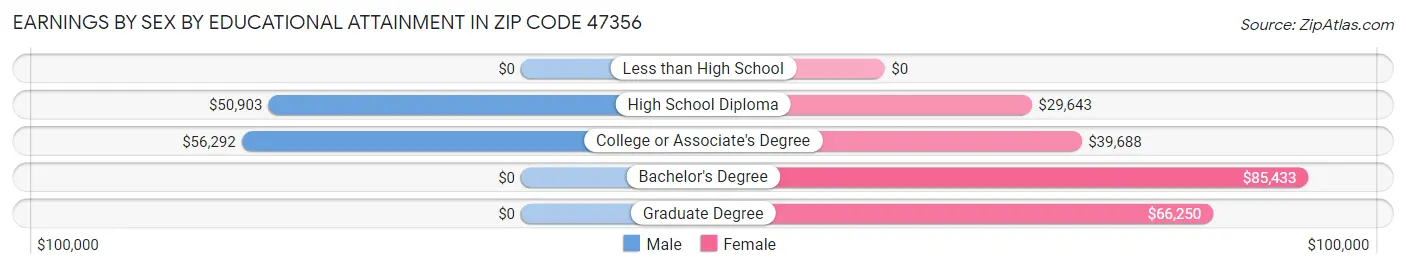 Earnings by Sex by Educational Attainment in Zip Code 47356