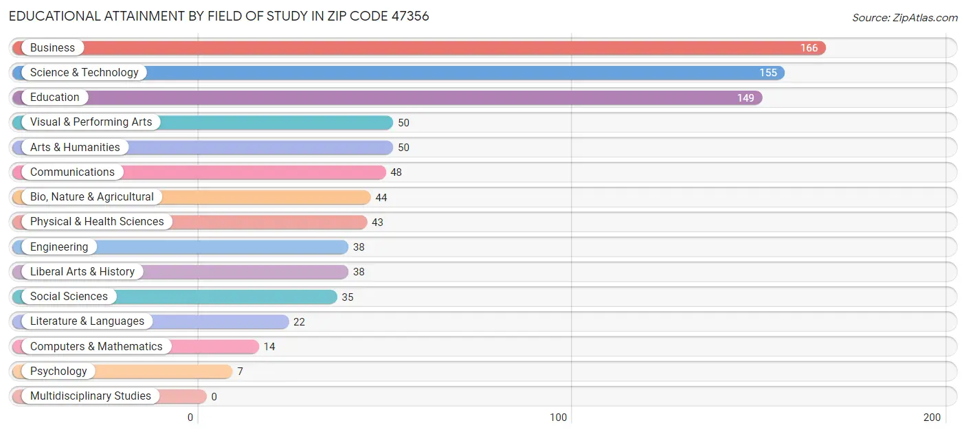 Educational Attainment by Field of Study in Zip Code 47356