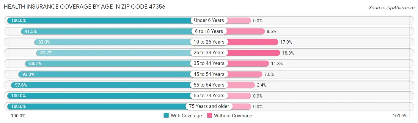 Health Insurance Coverage by Age in Zip Code 47356