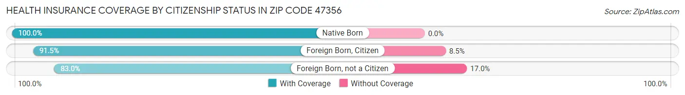 Health Insurance Coverage by Citizenship Status in Zip Code 47356