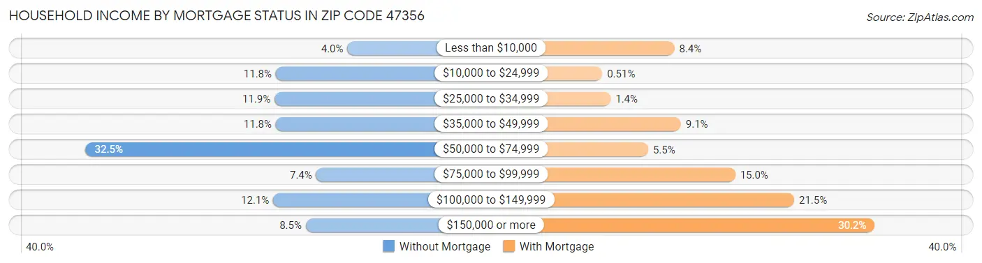 Household Income by Mortgage Status in Zip Code 47356