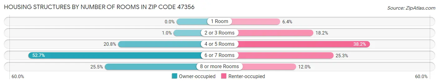 Housing Structures by Number of Rooms in Zip Code 47356