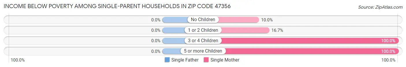 Income Below Poverty Among Single-Parent Households in Zip Code 47356