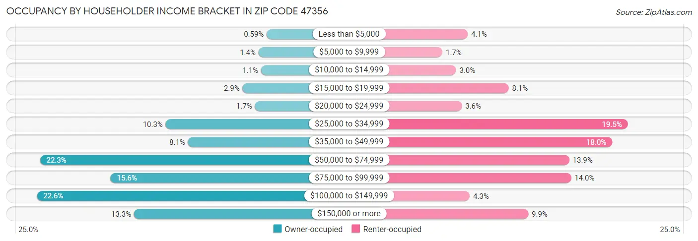Occupancy by Householder Income Bracket in Zip Code 47356