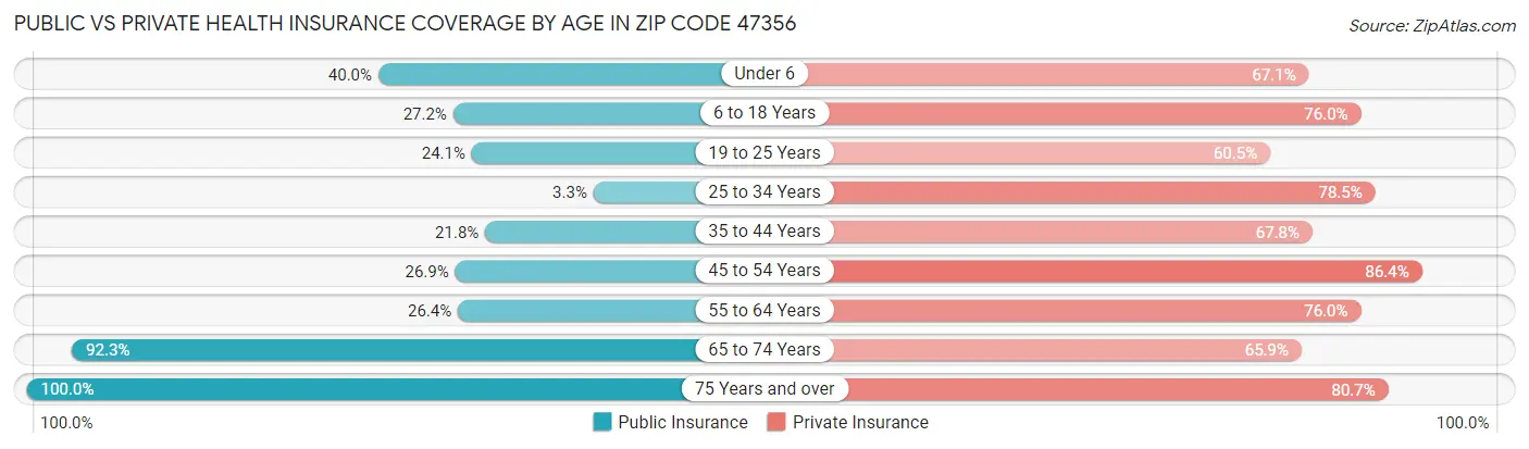 Public vs Private Health Insurance Coverage by Age in Zip Code 47356