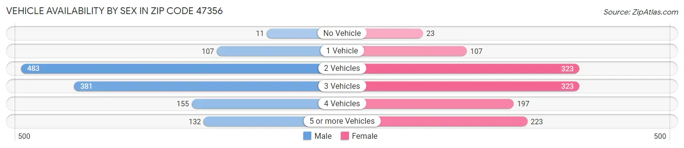 Vehicle Availability by Sex in Zip Code 47356