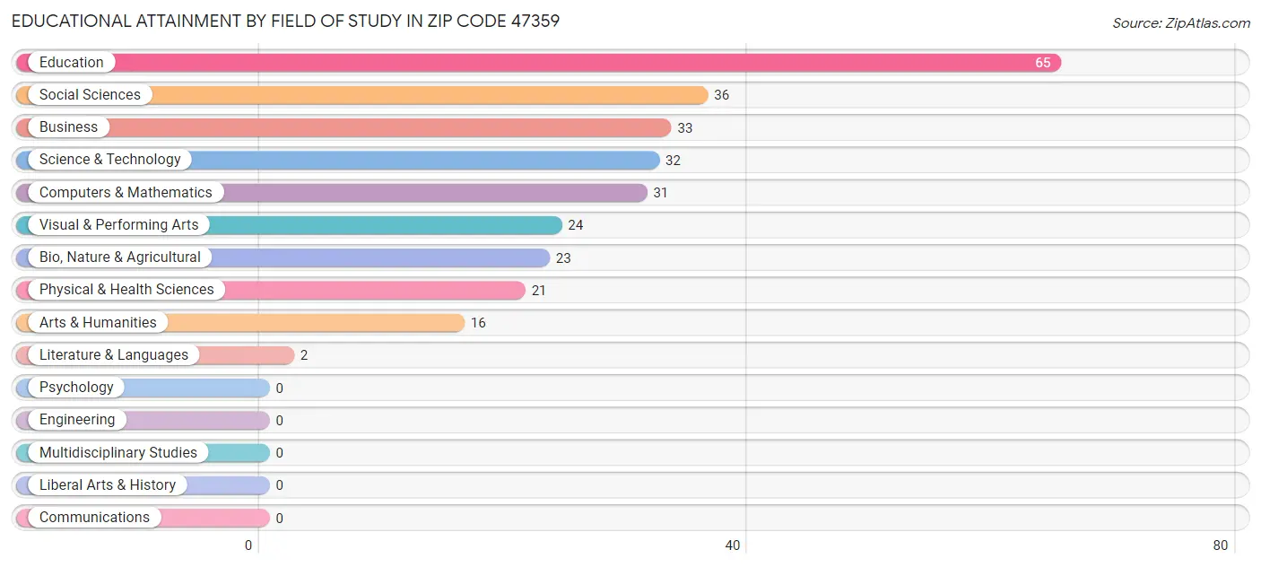 Educational Attainment by Field of Study in Zip Code 47359