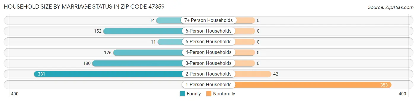 Household Size by Marriage Status in Zip Code 47359