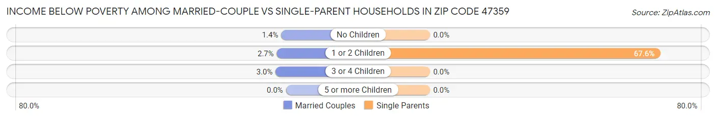 Income Below Poverty Among Married-Couple vs Single-Parent Households in Zip Code 47359