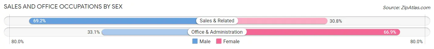 Sales and Office Occupations by Sex in Zip Code 47359