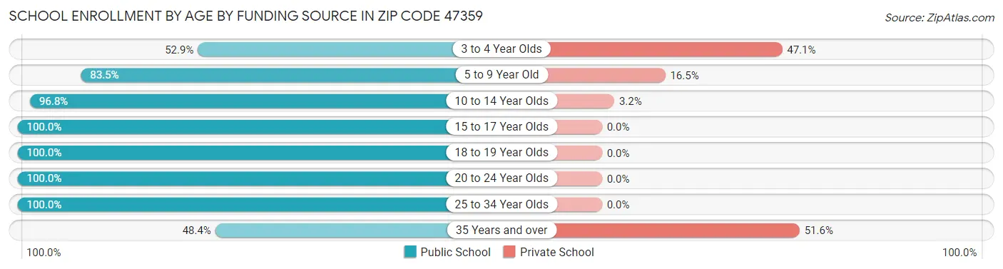 School Enrollment by Age by Funding Source in Zip Code 47359