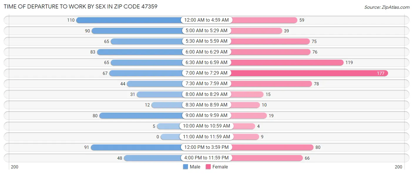 Time of Departure to Work by Sex in Zip Code 47359