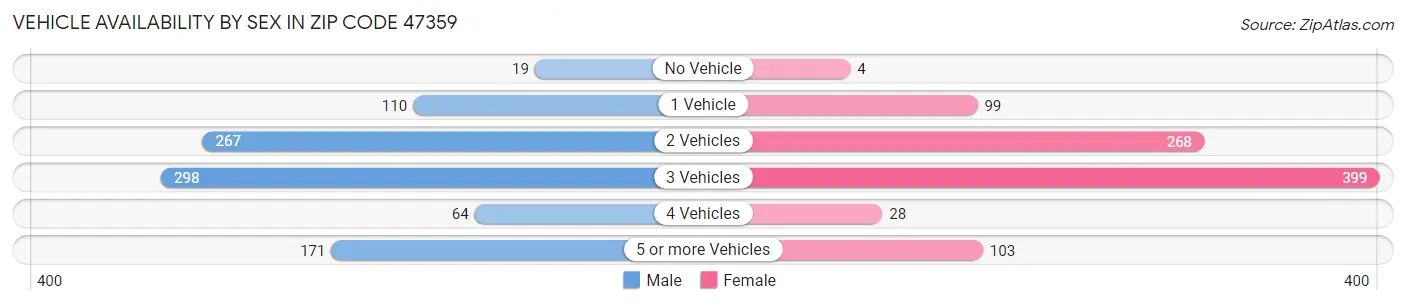 Vehicle Availability by Sex in Zip Code 47359