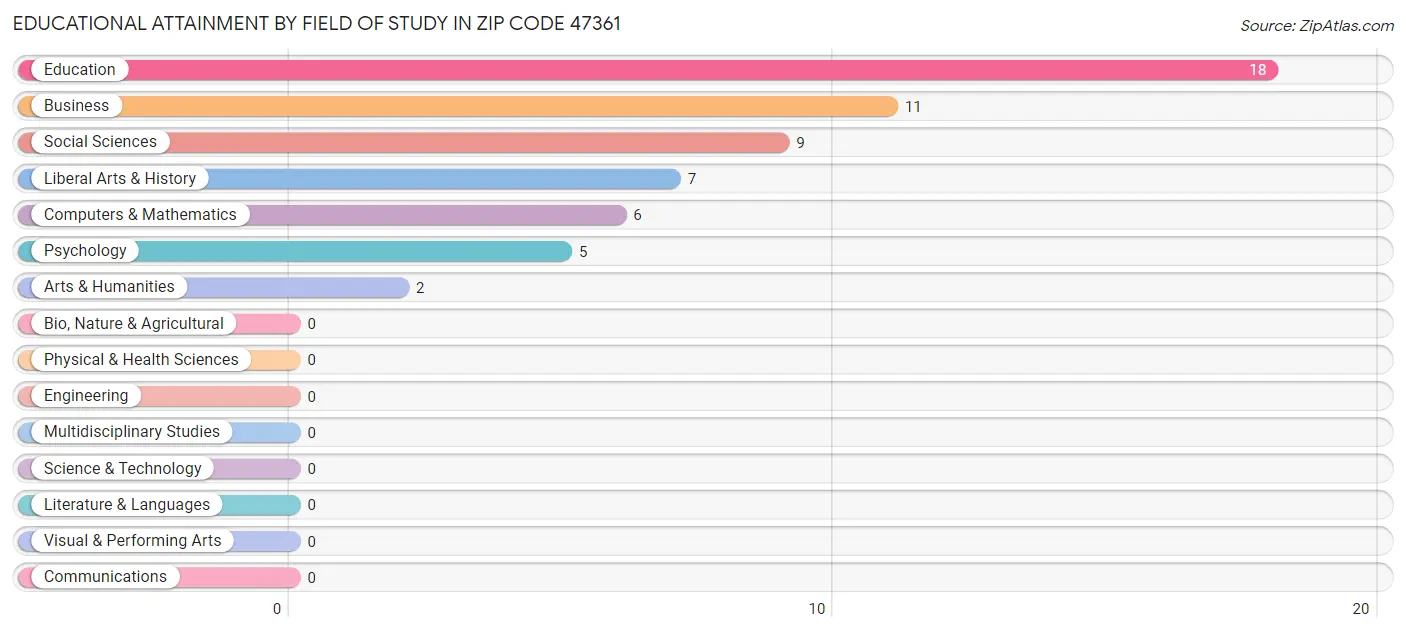 Educational Attainment by Field of Study in Zip Code 47361