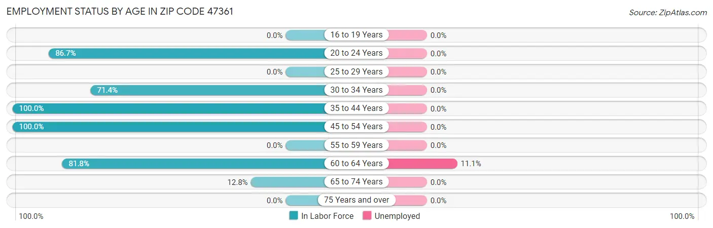 Employment Status by Age in Zip Code 47361