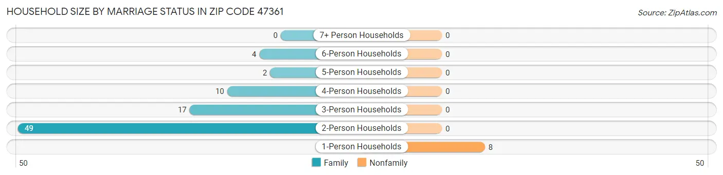 Household Size by Marriage Status in Zip Code 47361