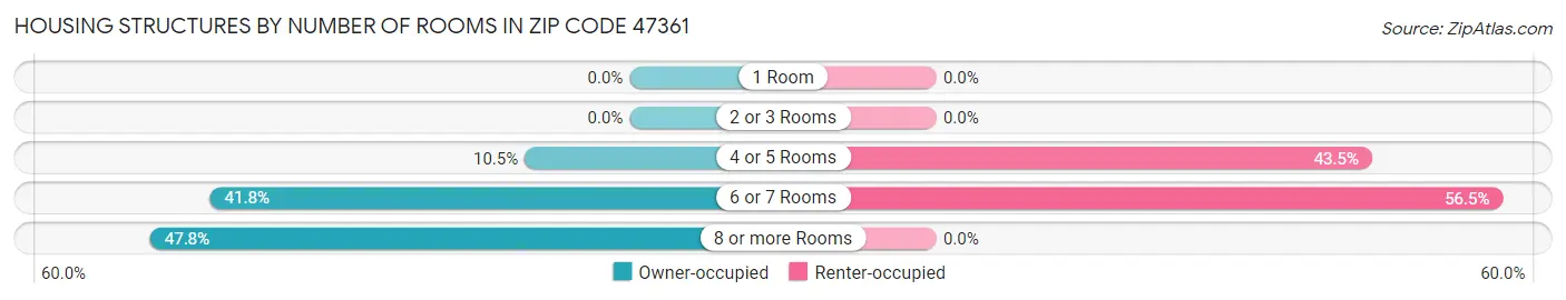 Housing Structures by Number of Rooms in Zip Code 47361
