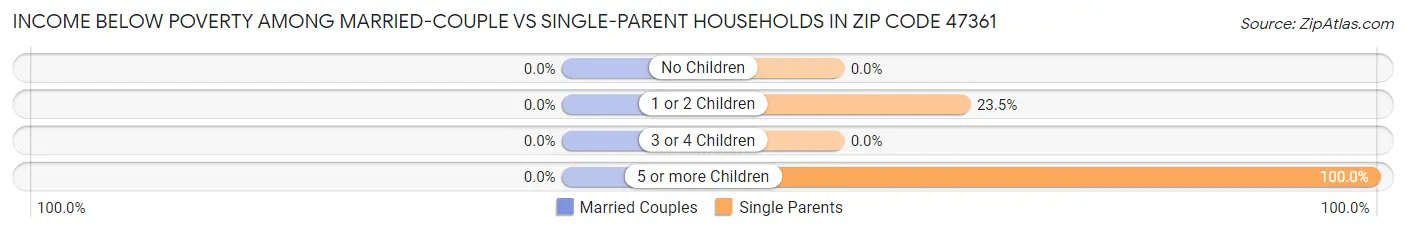 Income Below Poverty Among Married-Couple vs Single-Parent Households in Zip Code 47361
