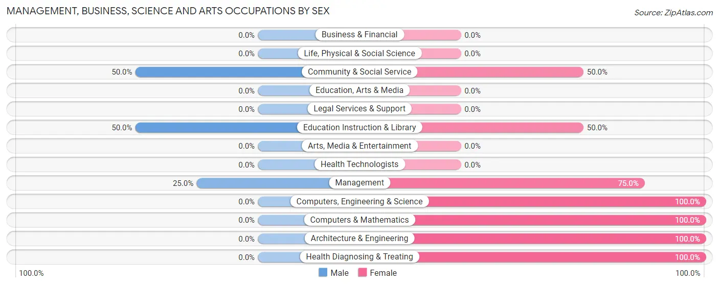 Management, Business, Science and Arts Occupations by Sex in Zip Code 47361