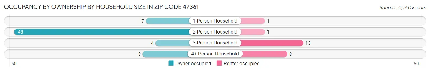 Occupancy by Ownership by Household Size in Zip Code 47361