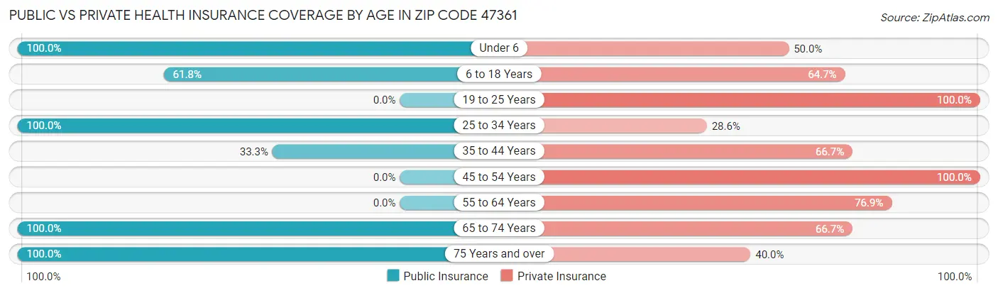 Public vs Private Health Insurance Coverage by Age in Zip Code 47361