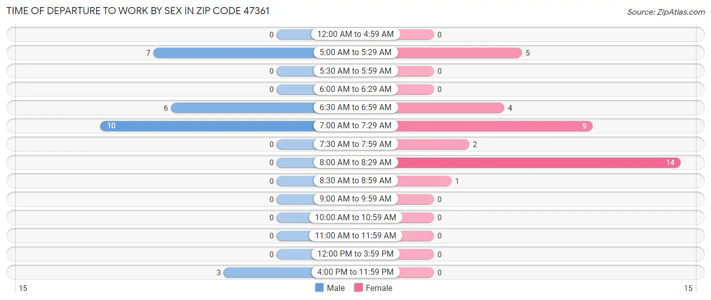 Time of Departure to Work by Sex in Zip Code 47361