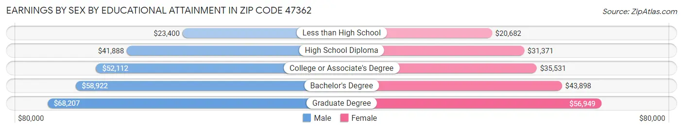 Earnings by Sex by Educational Attainment in Zip Code 47362