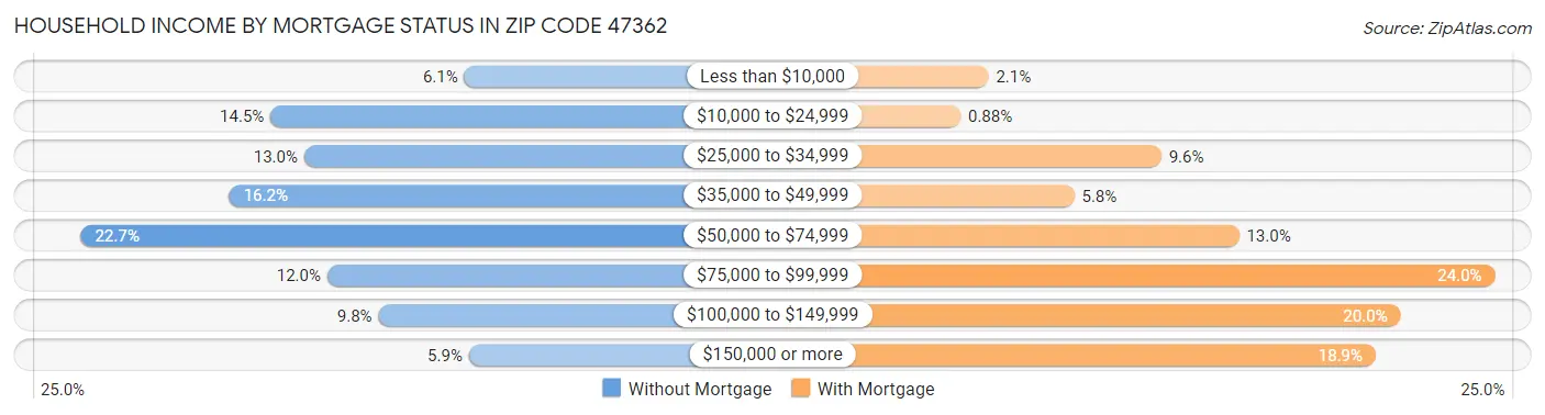 Household Income by Mortgage Status in Zip Code 47362