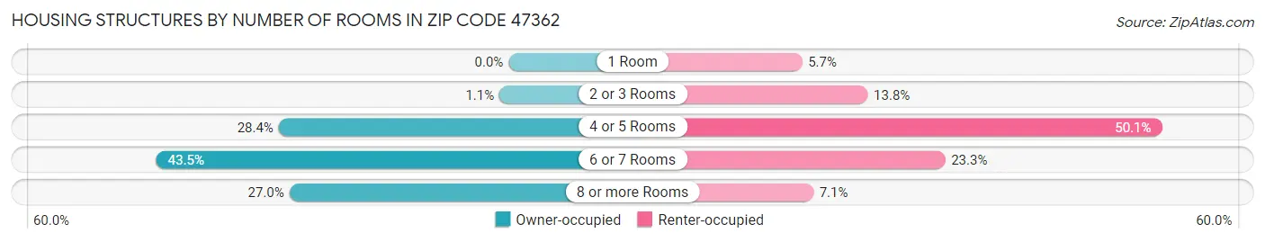 Housing Structures by Number of Rooms in Zip Code 47362